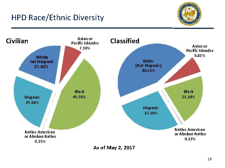 HPD Race/Ethnic Diversity Civilian Asian or Pacific Islander 7. 19% Classified White (Not Hispanic)