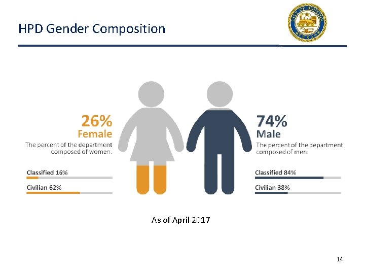 HPD Gender Composition As of April 2017 14 