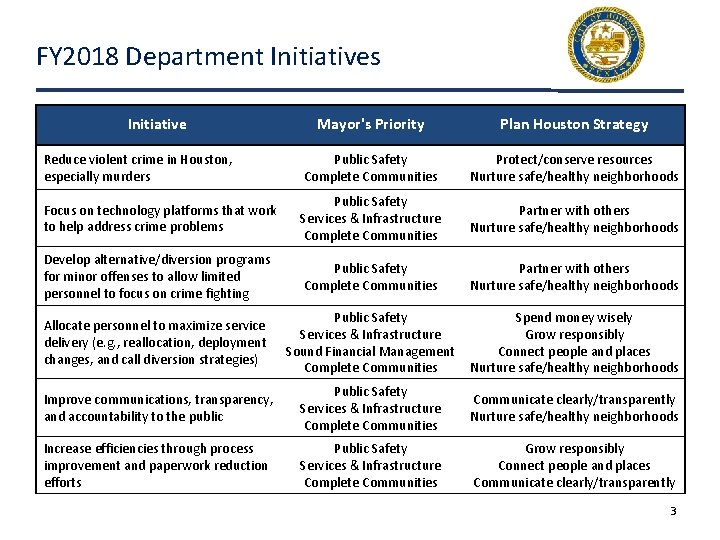 FY 2018 Department Initiatives Initiative Mayor's Priority Plan Houston Strategy Reduce violent crime in