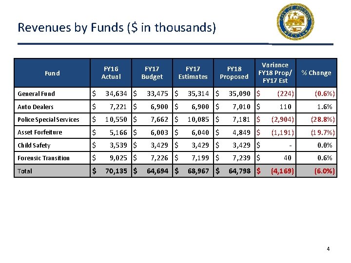 Revenues by Funds ($ in thousands) FY 16 Actual Fund FY 17 Budget FY Revenues by Funds ($ in thousands) FY 16 Actual Fund FY 17 Budget FY