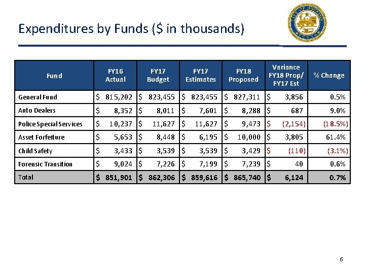 Expenditures by Funds ($ in thousands) FY 16 Actual Fund FY 17 Budget FY