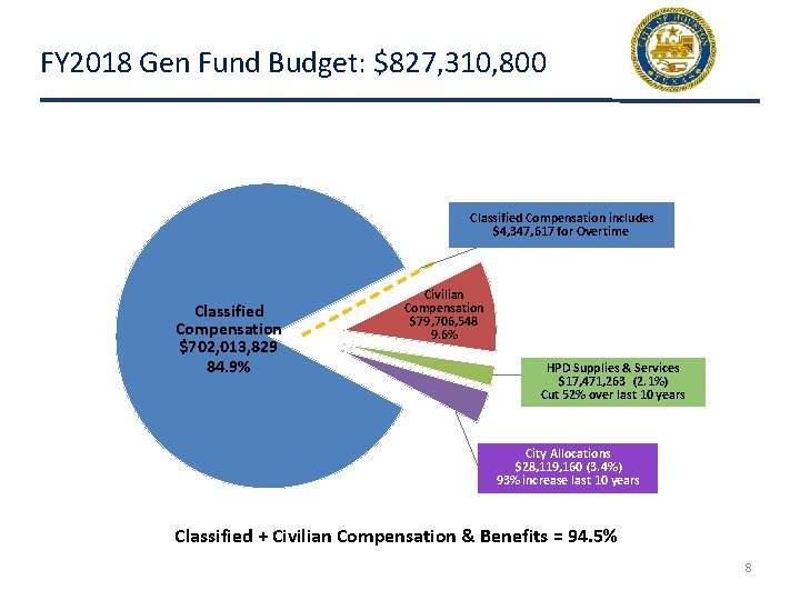 FY 2018 Gen Fund Budget: $827, 310, 800 Classified Compensation includes $4, 347, 617