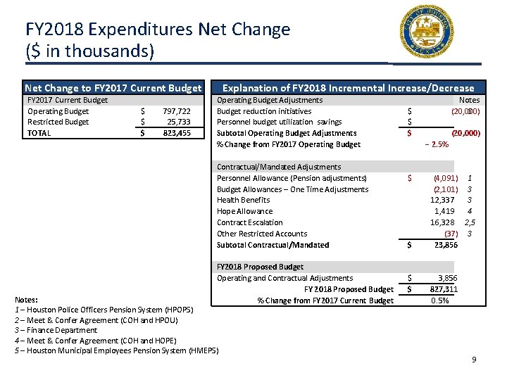 FY 2018 Expenditures Net Change ($ in thousands) Explanation of FY 2018 Incremental Increase/Decrease