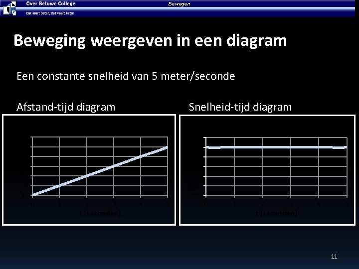 Bewegen Beweging weergeven in een diagram Een constante snelheid van 5 meter/seconde Afstand-tijd diagram Bewegen Beweging weergeven in een diagram Een constante snelheid van 5 meter/seconde Afstand-tijd diagram