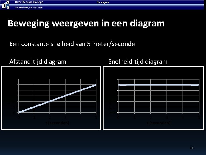 Bewegen Beweging weergeven in een diagram Een constante snelheid van 5 meter/seconde Afstand-tijd diagram