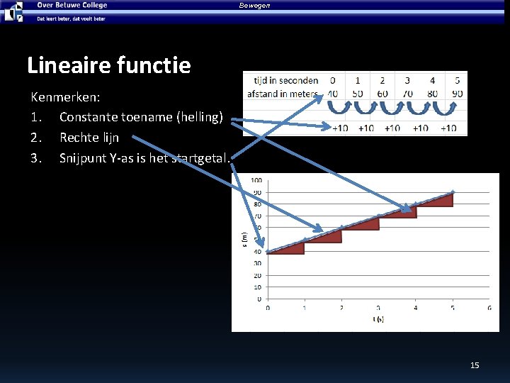 Bewegen Lineaire functie Kenmerken: 1. Constante toename (helling) 2. Rechte lijn 3. Snijpunt Y-as