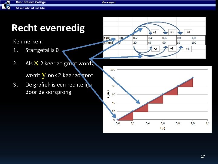 Bewegen Recht evenredig Kenmerken: 1. Startgetal is 0 2. x Als 2 keer zo