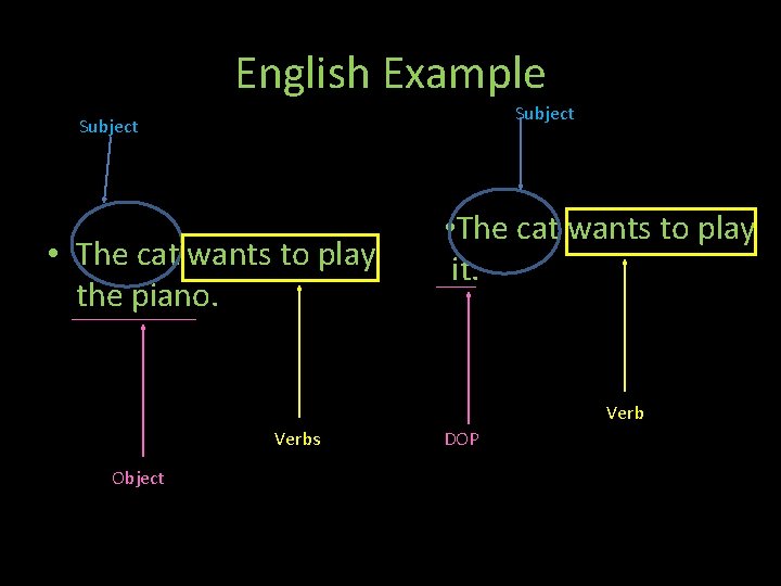 English Example Subject Th • The cat wants to play the piano. • The