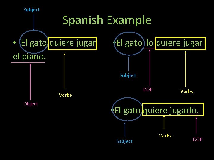 Subject Spanish Example • El gato quiere jugar el piano. Th • El gato