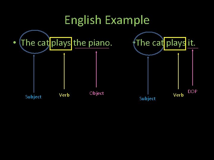 English Example • The cat plays the piano. Subject Verb Object Th • The