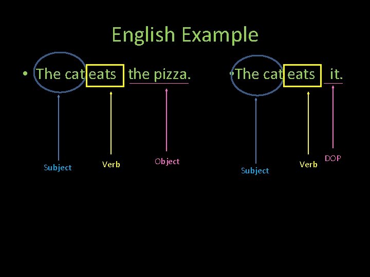 English Example • The cat eats the pizza. Subject Verb Object Th • The