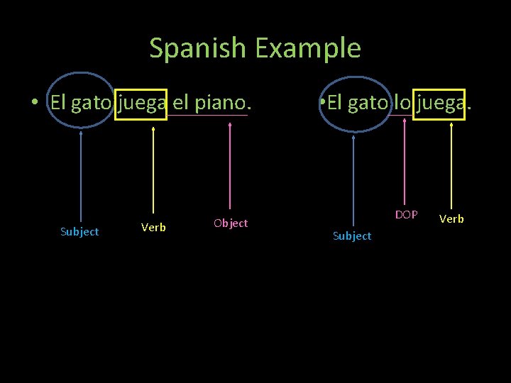 Spanish Example • El gato juega el piano. Subject Verb Object Th • El