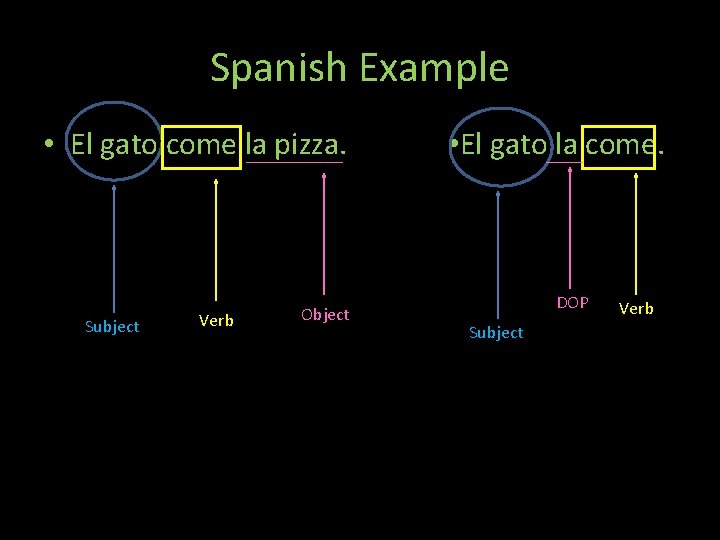 Spanish Example • El gato come la pizza. Subject Verb Object Th • El