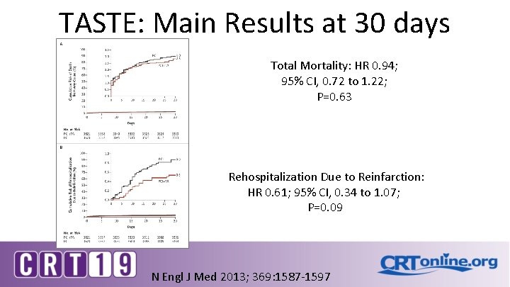 TASTE: Main Results at 30 days Total Mortality: HR 0. 94; 95% CI, 0. TASTE: Main Results at 30 days Total Mortality: HR 0. 94; 95% CI, 0.