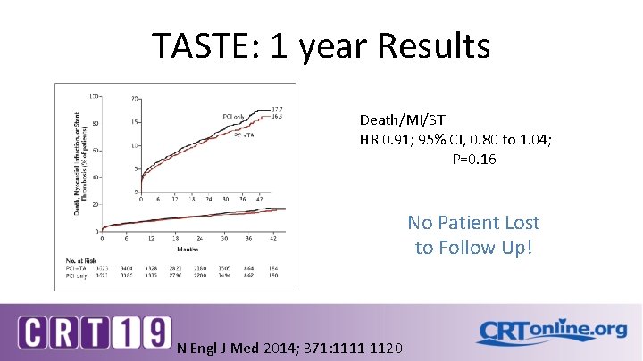 TASTE: 1 year Results Death/MI/ST HR 0. 91; 95% CI, 0. 80 to 1. TASTE: 1 year Results Death/MI/ST HR 0. 91; 95% CI, 0. 80 to 1.