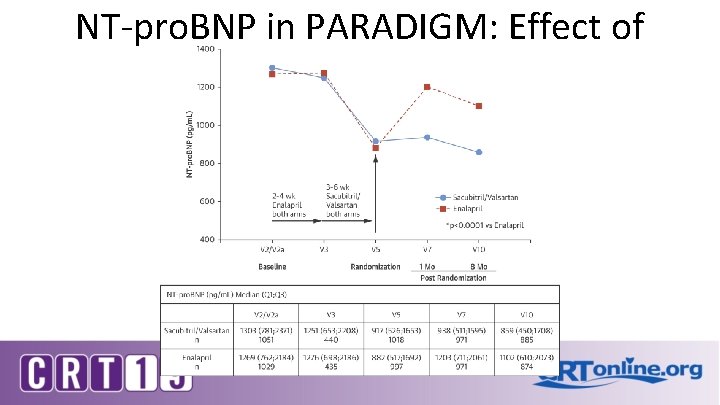 NT-pro. BNP in PARADIGM: Effect of Treatment NT-pro. BNP in PARADIGM: Effect of Treatment