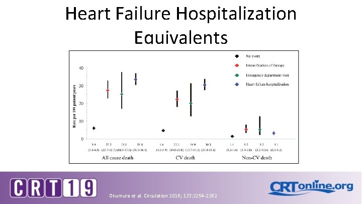 Heart Failure Hospitalization Equivalents Okumura et al. Circulation 2016; 133: 2254 -2262 Heart Failure Hospitalization Equivalents Okumura et al. Circulation 2016; 133: 2254 -2262