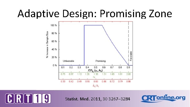 Adaptive Design: Promising Zone Statist. Med. 2011, 30 3267– 3284 Adaptive Design: Promising Zone Statist. Med. 2011, 30 3267– 3284