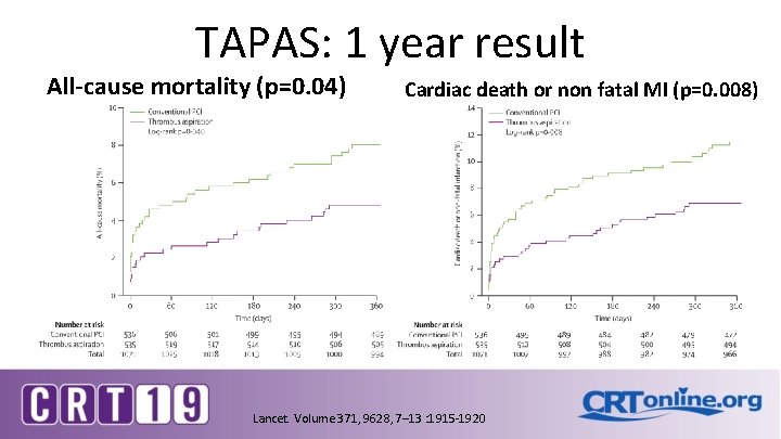 TAPAS: 1 year result All-cause mortality (p=0. 04) Cardiac death or non fatal MI TAPAS: 1 year result All-cause mortality (p=0. 04) Cardiac death or non fatal MI