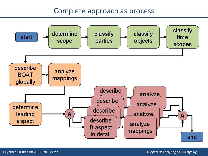 Complete approach as process start determine scope describe BOAT globally analyze mappings determine leading