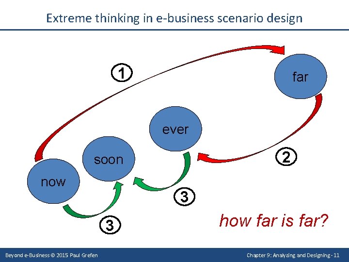 Extreme thinking in e-business scenario design 1 far ever 2 soon now 3 3