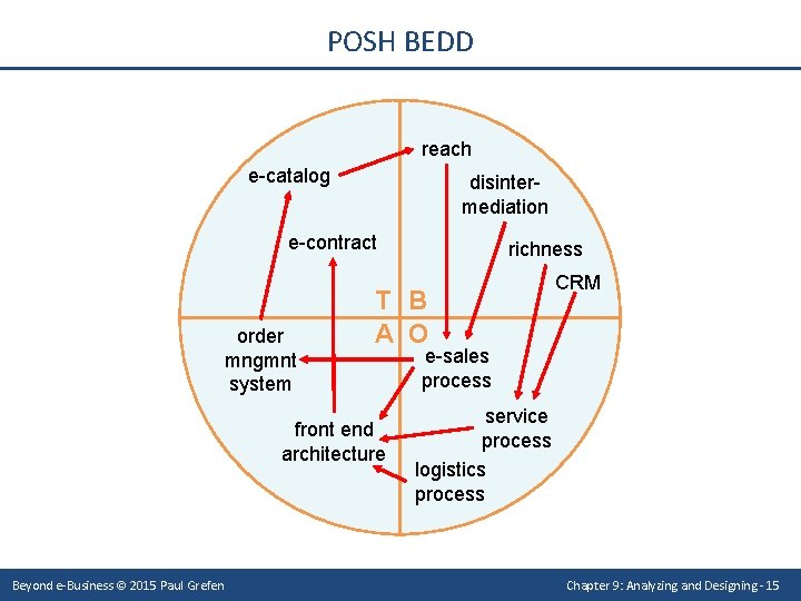 POSH BEDD reach e-catalog disintermediation e-contract order mngmnt system T B A O front