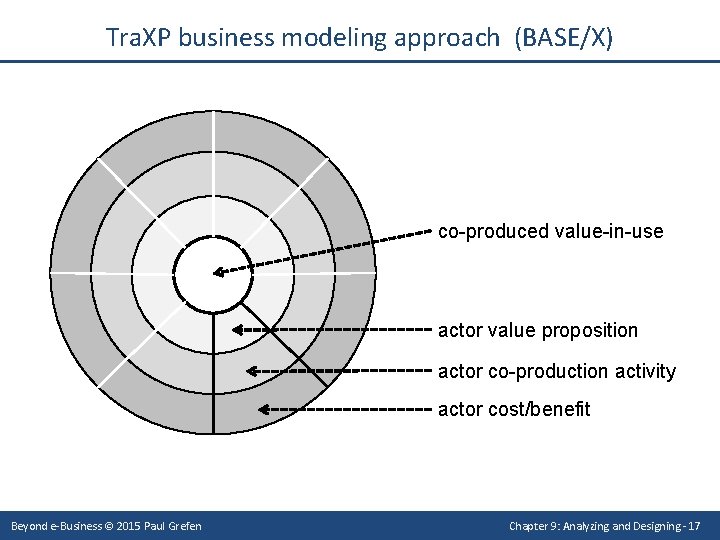 Tra. XP business modeling approach (BASE/X) co-produced value-in-use actor value proposition actor co-production activity