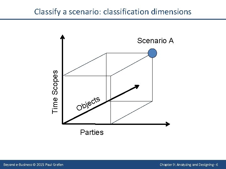 Classify a scenario: classification dimensions Time Scopes Scenario A s ct e j b