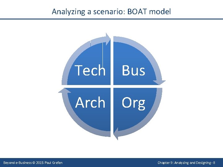 Analyzing a scenario: BOAT model Tech Bus Arch Org Beyond e-Business © 2015 Paul