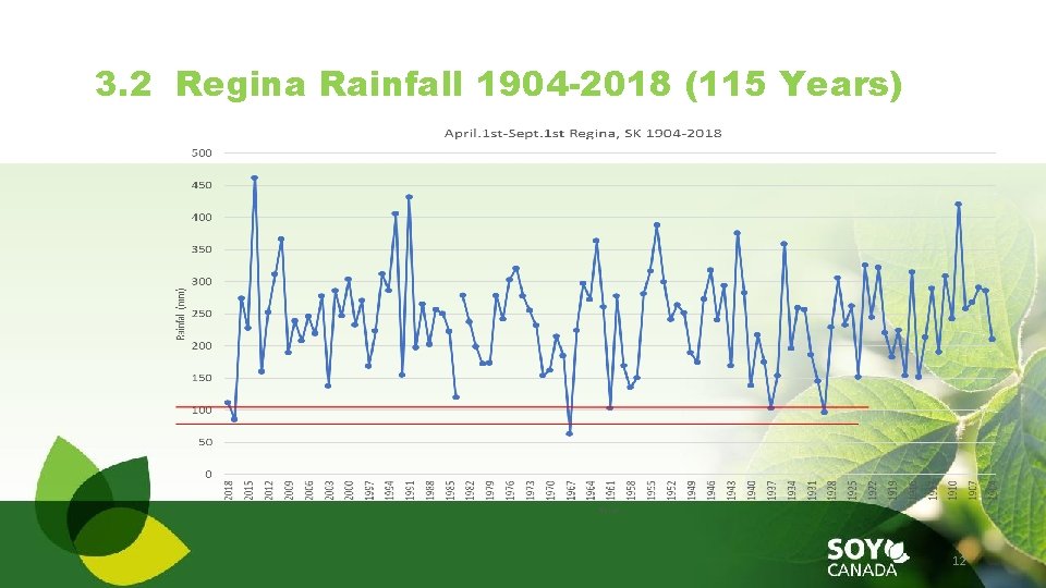 3. 2 Regina Rainfall 1904 -2018 (115 Years) 12 