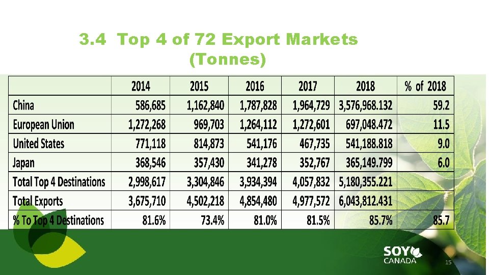 3. 4 Top 4 of 72 Export Markets (Tonnes) 15 