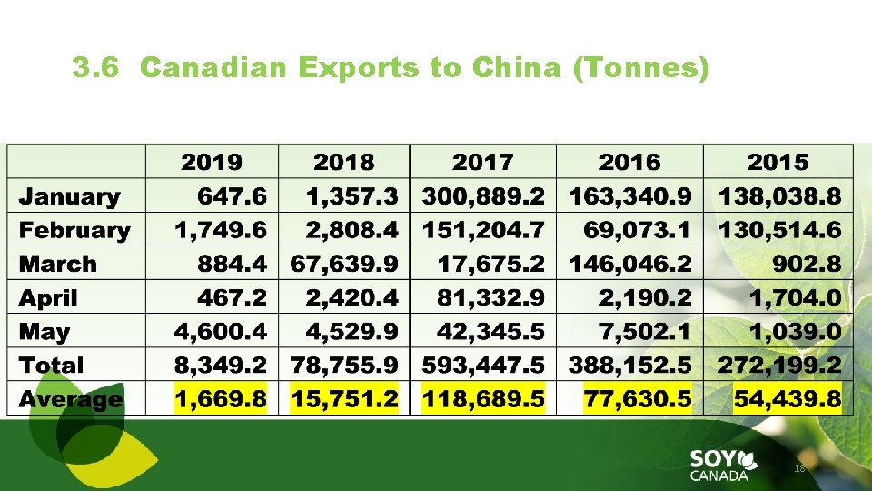 3. 6 Canadian Exports to China (Tonnes) 18 