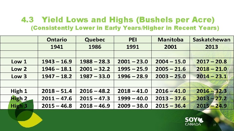 4. 3 Yield Lows and Highs (Bushels per Acre) (Consistently Lower in Early Years/Higher