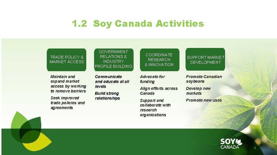 1. 2 Soy Canada Activities TRADE POLICY & MARKET ACCESS Maintain and expand market