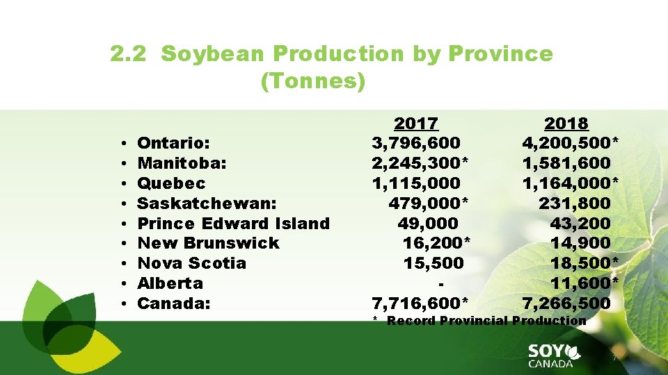 2. 2 Soybean Production by Province (Tonnes) • • • Ontario: Manitoba: Quebec Saskatchewan: