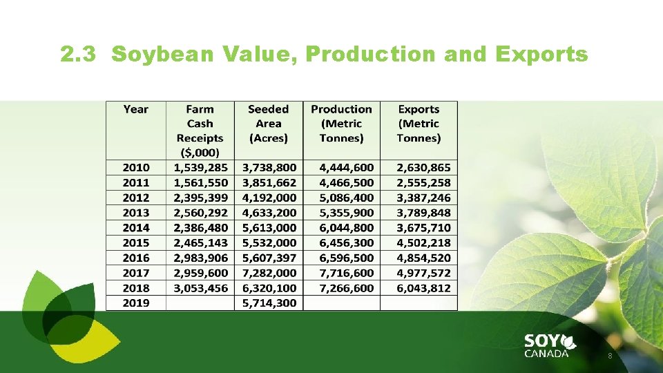 2. 3 Soybean Value, Production and Exports 8 