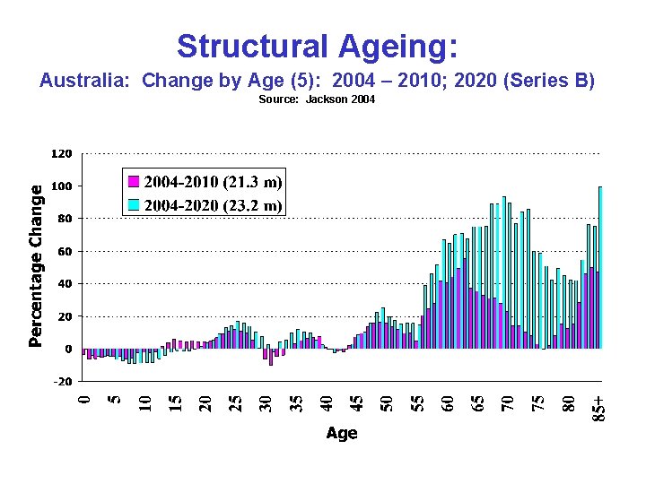 Structural Ageing: Australia: Change by Age (5): 2004 – 2010; 2020 (Series B) Source: Structural Ageing: Australia: Change by Age (5): 2004 – 2010; 2020 (Series B) Source: