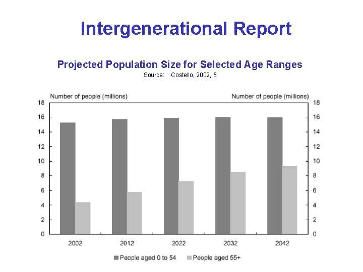 Intergenerational Report Projected Population Size for Selected Age Ranges Source: Costello, 2002, 5 Intergenerational Report Projected Population Size for Selected Age Ranges Source: Costello, 2002, 5
