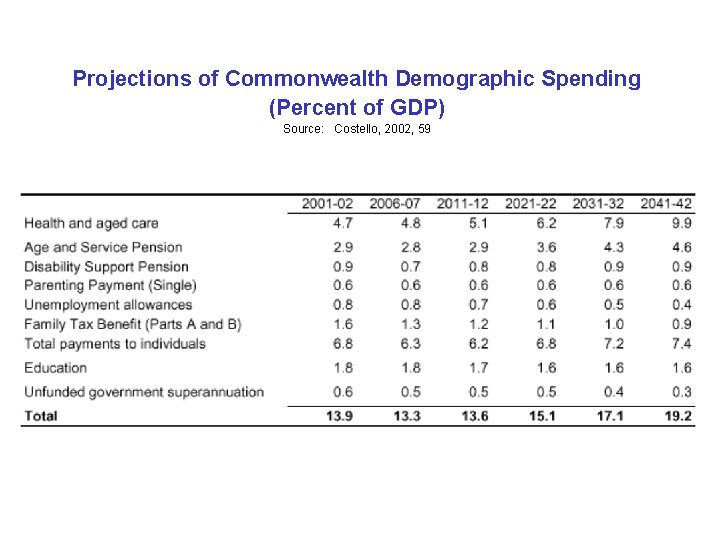 Projections of Commonwealth Demographic Spending (Percent of GDP) Source: Costello, 2002, 59 Projections of Commonwealth Demographic Spending (Percent of GDP) Source: Costello, 2002, 59
