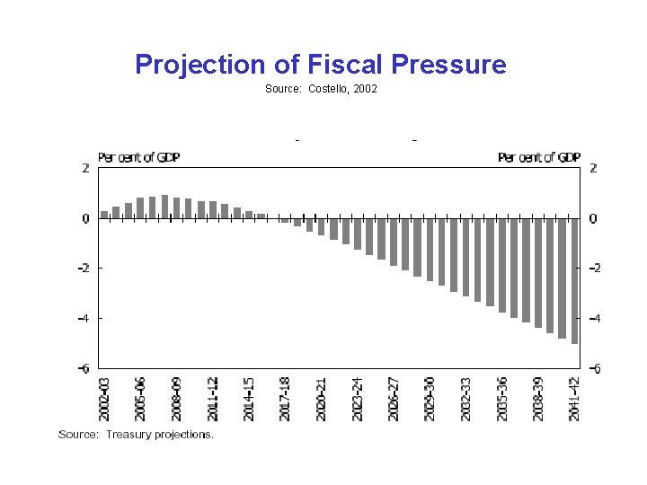 Projection of Fiscal Pressure Source: Costello, 2002 Projection of Fiscal Pressure Source: Costello, 2002
