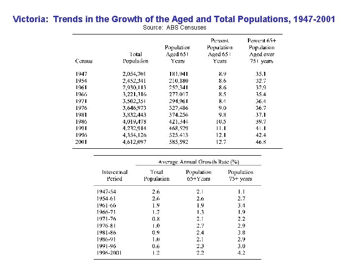 Victoria: Trends in the Growth of the Aged and Total Populations, 1947 -2001 Source: Victoria: Trends in the Growth of the Aged and Total Populations, 1947 -2001 Source: