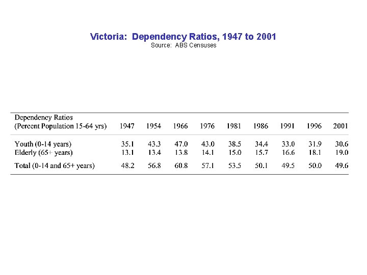 Victoria: Dependency Ratios, 1947 to 2001 Source: ABS Censuses Victoria: Dependency Ratios, 1947 to 2001 Source: ABS Censuses