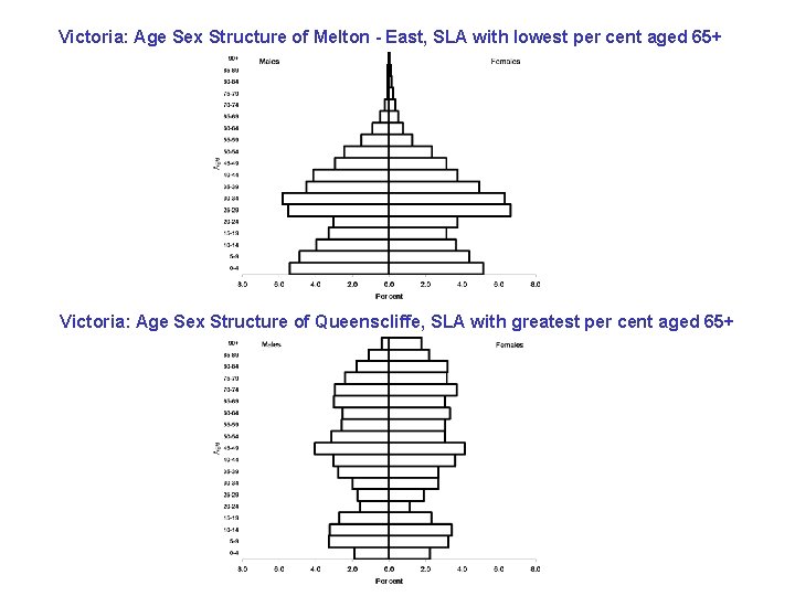 Victoria: Age Sex Structure of Melton - East, SLA with lowest per cent aged Victoria: Age Sex Structure of Melton - East, SLA with lowest per cent aged