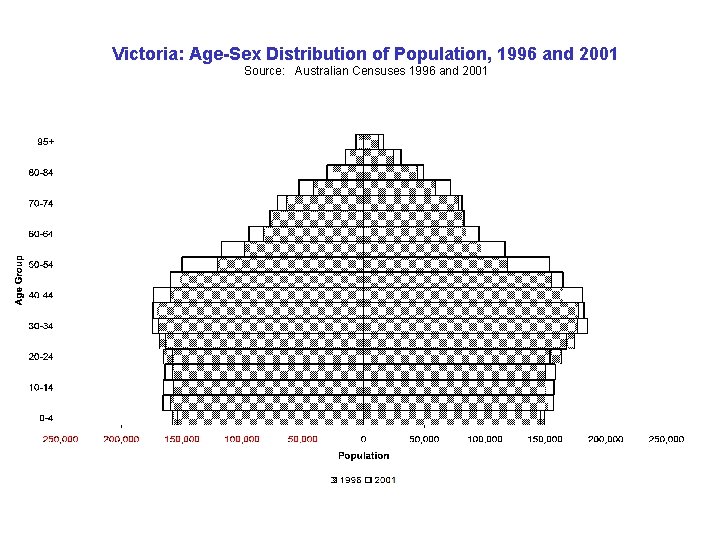 Victoria: Age-Sex Distribution of Population, 1996 and 2001 Source: Australian Censuses 1996 and 2001 Victoria: Age-Sex Distribution of Population, 1996 and 2001 Source: Australian Censuses 1996 and 2001