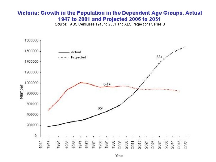 Victoria: Growth in the Population in the Dependent Age Groups, Actual 1947 to 2001 Victoria: Growth in the Population in the Dependent Age Groups, Actual 1947 to 2001