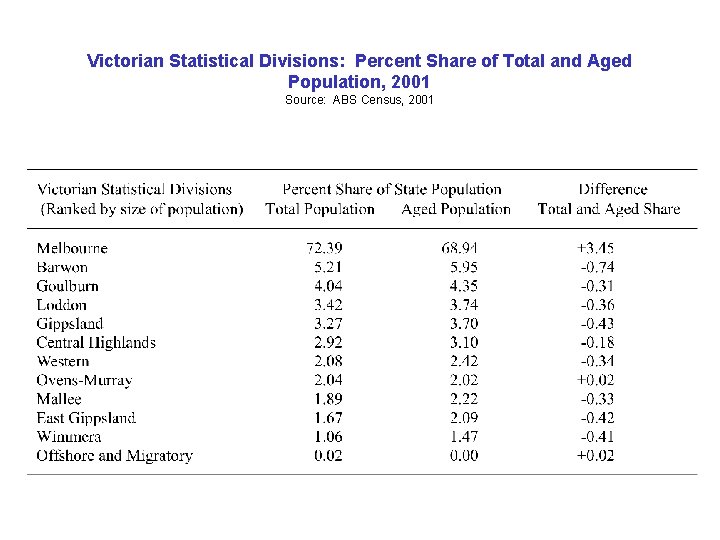 Victorian Statistical Divisions: Percent Share of Total and Aged Population, 2001 Source: ABS Census, Victorian Statistical Divisions: Percent Share of Total and Aged Population, 2001 Source: ABS Census,