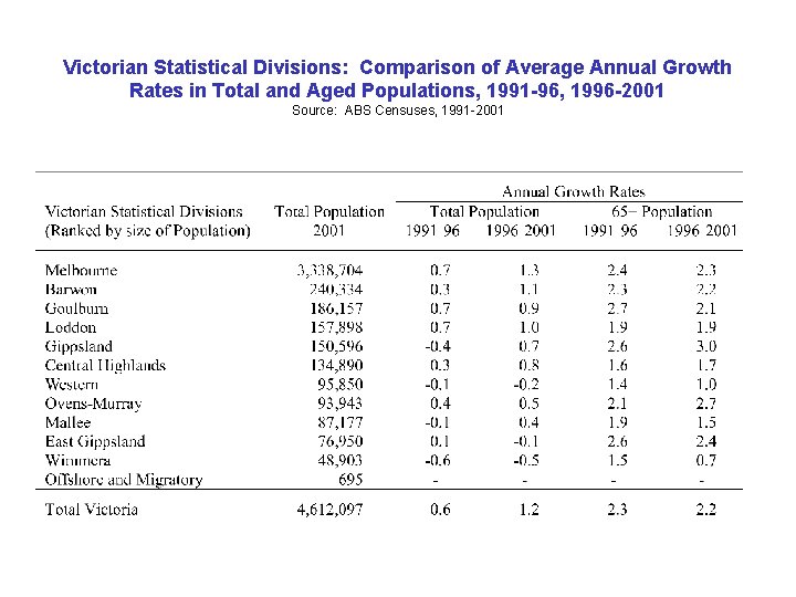 Victorian Statistical Divisions: Comparison of Average Annual Growth Rates in Total and Aged Populations, Victorian Statistical Divisions: Comparison of Average Annual Growth Rates in Total and Aged Populations,