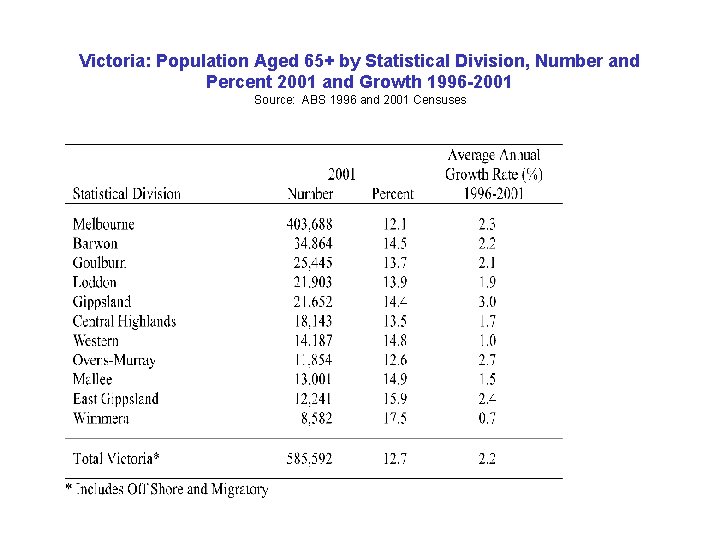 Victoria: Population Aged 65+ by Statistical Division, Number and Percent 2001 and Growth 1996 Victoria: Population Aged 65+ by Statistical Division, Number and Percent 2001 and Growth 1996