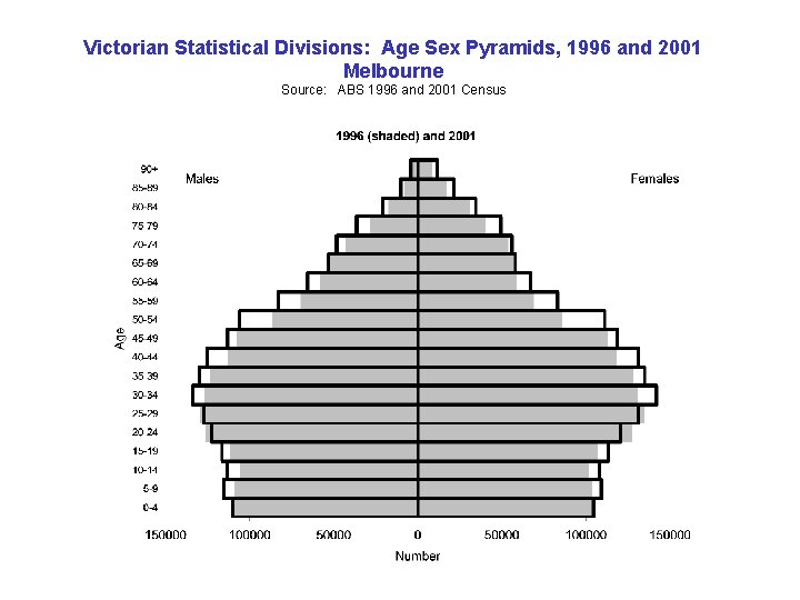 Victorian Statistical Divisions: Age Sex Pyramids, 1996 and 2001 Melbourne Source: ABS 1996 and Victorian Statistical Divisions: Age Sex Pyramids, 1996 and 2001 Melbourne Source: ABS 1996 and