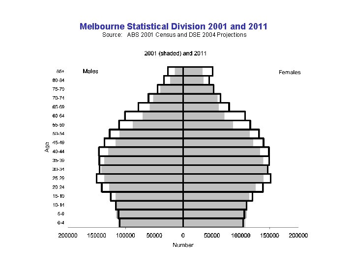 Melbourne Statistical Division 2001 and 2011 Source: ABS 2001 Census and DSE 2004 Projections Melbourne Statistical Division 2001 and 2011 Source: ABS 2001 Census and DSE 2004 Projections